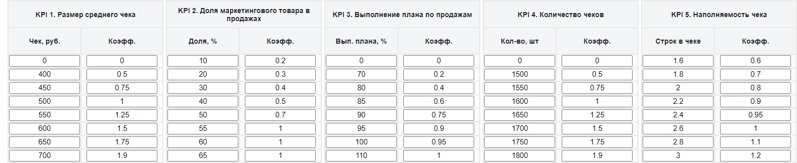 Таблица зависимости